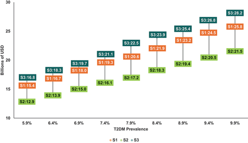 Figure 4. Sensitivity analysis – total economic burden according to the level of T2DM prevalence (billions of USD).