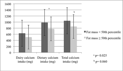 Fig. 1. Differences in calcium intakes (dairy, dietary, total) by body fat percentile (≥50th and <50th percentile), adjusted for physical activity (n = 167).