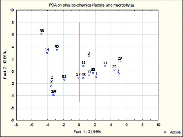 Figure 5. PCA on the macrophyte data and the environmental variables. Ordination of the water bodies on the two first factors. Note: See Figure 1 and Table 1 for identification of the lakes and Figure 4 for environmental variables.