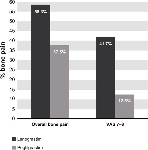 Figure 2 Incidence of bone pain in lenograstim and pegfilgrastim groups.