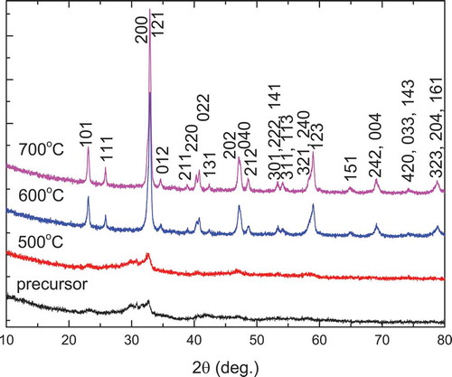 Figure 4. XRD patterns of Nd2CoMnO6 precursors and powders calcined at various temperatures for 2 h via PVA sol-gel route