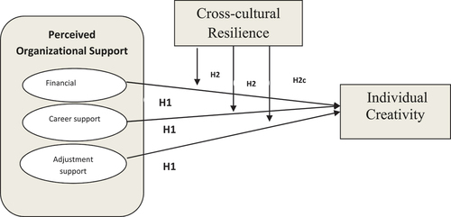 Figure 1. Hypothesized conceptual model.