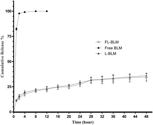 Figure 2. Release profile of BLM from liposomal and conventional formulations of BLM in phosphate buffered saline containing 10% foetal bovine serum (FBS) within 48 h at 37 °C. Data are presented as mean ± standard deviation (n = 3).