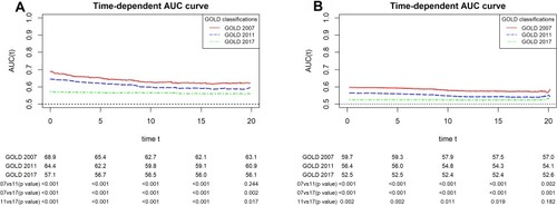 Figure 2 AUC curves for the GOLD 2007, GOLD 2011, and GOLD 2017 classifications for (A) COPD hospitalization and (B) all-cause mortality over follow-up time (years) among participants with COPD aged ≥40 years in the HUNT2 study (N=1300).