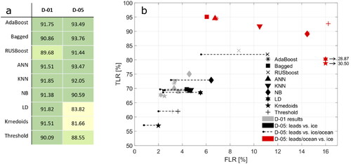 Figure 6. Overall classification accuracies [%] for D-01 and D-05 (a), complemented by ROC graphs showing classification performances (b). The D-05 results are plotted in three ways: using the TLR and FLR that compare lead classifications to sea ice classifications (black) to allow direct comparison with the D-01 results, the actual TLR and FLR that compare lead classifications to sea ice and ocean classifications (dashed line + dot) and the TwR and FwR (red) that compare lead and ocean classifications to sea ice classifications. Note that the FwRs of LD and Kmedoids are outside plot limits.