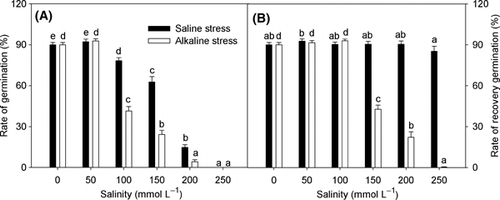 Figure 1 Effects of saline and alkaline stress on the (A) rate of germination and (B) rate of recovery germination in Lathyrus quinquenervius seeds. The L. quinquenervius seeds were treated with saline stress (NaCl : Na2SO4 = 9:1; pH 6.44–6.65) and alkaline stress (NaHCO3 : Na2CO3 = 9:1; pH 8.71–8.89) for 10 days to assess the rate of germination, and then the ungerminated seeds were transferred to distilled water for another 10 days to assess their rate of recovery germination. In each column, the data markers identified with the same letters are not significantly different (P < 0.05) according to a least significant difference test. The error bars represent ± standard error (n = 4) of four replicates.