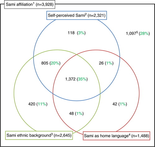 Fig. 2.  Distribution of sub-populations among participants with Sami affiliation: The SAMINOR 2 questionnaire study. 1 Sami affiliation is defined as Sami language being spoken at home by at least one of the grandparents, parents or the respondent, or Sami ethnic background reported for respondent or a parent, or that the respondent considers himself/herself as Sami. 2 Self-perceived Sami is defined as yes to the question: I consider myself Sami. 3 Sami ethnic background is defined as yes to the question: My ethnic background is Sami. 4 Sami as home language is defined as yes to the question: My home language is Sami. 5Respondents who reported use of the Sami language or ethnicity for grandparents or parents, but did not consider themselves to be Sami or have a Sami background/home language.