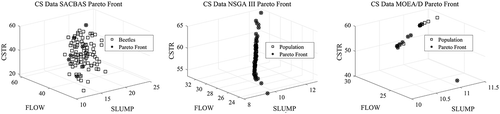 Figure 25. Pareto Curves for CS data by SACBAS, NSGA III, and MOEA/D