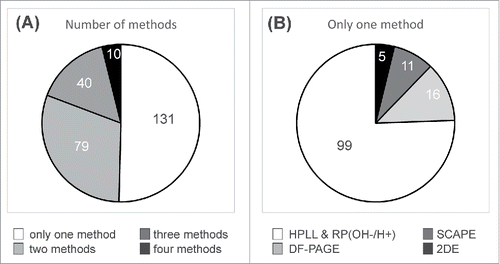 Figure 4. (A) Identification of the proteins by applying different methods to the characterization of the OMV isolated from N. meningitidis. The color legend indicates the number of proteins that were identified by only one, or by two, three and four methods (SCAPE, DF-PAGE, 2DE and HPLL+RP OH−/H+). (B) The graph shows the number of proteins that were identified by applying only one method.