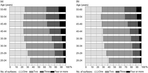 Figure 2. Distributions (%) of restorations performed on 20- to 60-year-old patients at Helsinki City PDS in 2012 (n = 86,845) (a) and in 2017 (n = 86,438) (b). Restorations classified by size (no. of surfaces filled). Minor repairs are combined with the one-surface category.