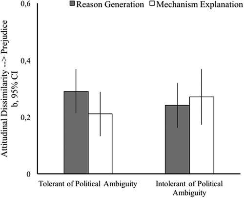 Figure 3. The unstandardized beta (and 95% confidence intervals) of perceived attitudinal dissimilarity on prejudice depending on writing task condition and intolerance of political ambiguity.