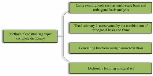 Figure 2. The method to construct an overcomplete dictionary.