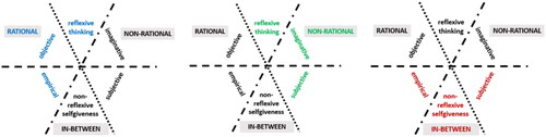 Figure 3. Dimensions of rational, non-rational and in-between forms of knowledge.