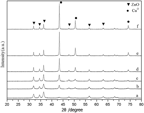 Fig. 3. X-ray diffraction patterns of Cu–ZnO catalysts after pre-reduction.
