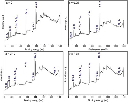 Figure 1. XPS survey spectra of (Ba0.5Sr0.5)(Al0.2-xMgxFe0.8)O3-ξ (x = 0, 0.05, 0.10, 0.20) powder samples indicating peaks belonging to different elements. Carbon 1s peak, taken as standard, is also shown