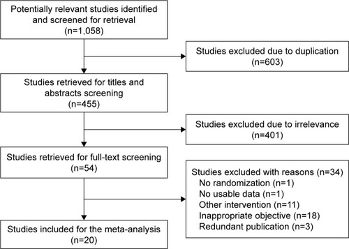 Figure 1 Search flow diagram for the meta-analysis.