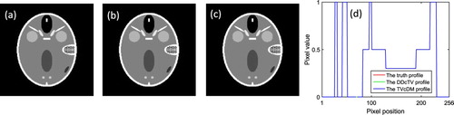 Figure 2. The reconstructed FORBILD images of DDcTV-CP and TVcDM-CP algorithms. The configuration pattern of subfigure (a)–(d) are the same with that in Figure 1.