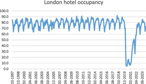 Figure 1. London hotel occupancy.