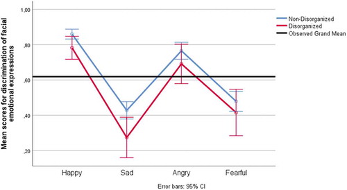 Figure 2. Mean scores of discrimination of facial emotional expressions for disorganized and organized children.