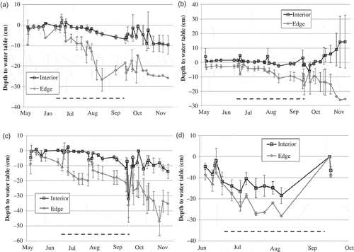 Fig. 2 Wetland hydroperiods for the four study sites. Data are means of small and large piezometers at each site, grouped according to distance from the edge of the fen (<2 m = “edge”; >2 m = “interior”), with error bars showing one standard error, for the years 2009–2011. The dark hashed line at the bottom of each plot shows the livestock watering season (July–September). Note that each y-axis has a slightly different range. (a) Wilshire Fen; (b) Johnson Fen; (c) Dry Fen; (d) Round Fen.