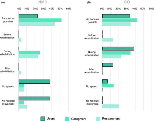 Figure 5. Results of time of AT information ratings. Opinion of participants (in percentage) per group (users, caregivers and researchers) about the timing of information delivery on AT and cBCIs for people with LIS due to neuromuscular disorder (A: NMD) or sudden onset (B: SO).
