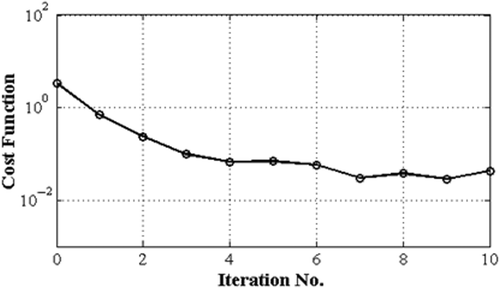 Figure 14. Convergence rate of the semi-coupled algorithm used in the design example 3.