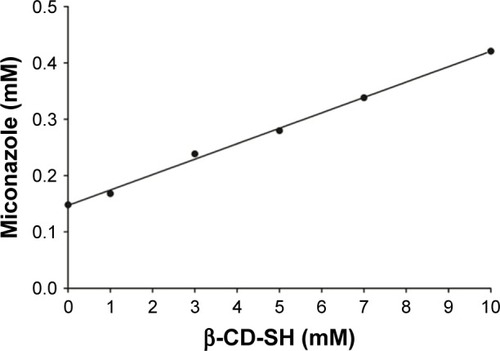Figure 2 Phase solubility study of miconazole nitrate with beta-cyclodextrin (β-CD)-SH in 100 mM phosphate buffer pH 7.0.