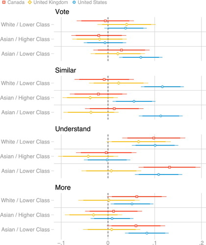 Figure 3. Treatment effects (relative to higher-class white profile baseline) among centrist respondents, by country.