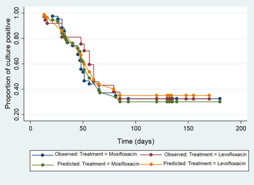 Figure 3 Kaplan–Meier analysis comparing time-to-culture positivity between moxifloxacin- and levofloxacin-based regimens treated MDR-TB patients (n=80).