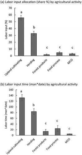 Figure 3. Labour input into mixed cropping in ondombe (MCO): (a) share (%) and (b) time (man × date). Means followed by the same lowercase letter were not significantly different at P < 0.05, according to Tukey–Kramer multiple comparison test.