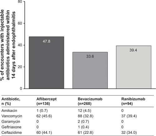 Figure S3 Injectable antibiotic treatment within 14 days after endophthalmitis for nAMD patient encounters.Abbreviation: nAMD, neovascular age-related macular degeneration.