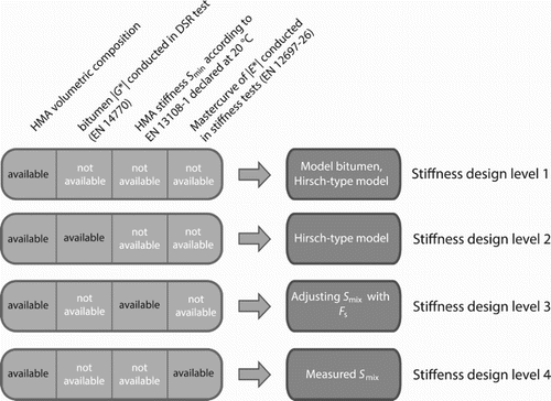 Figure 4. Stiffness design level for consideration of HMA stiffness behaviour.