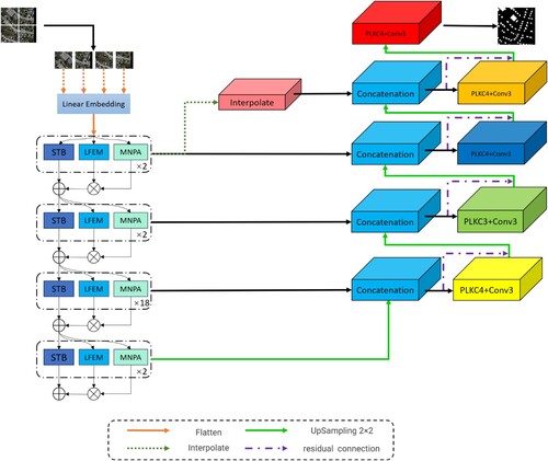 Figure 3. LMSwin_PNet for building segmentation in remote sensing images.