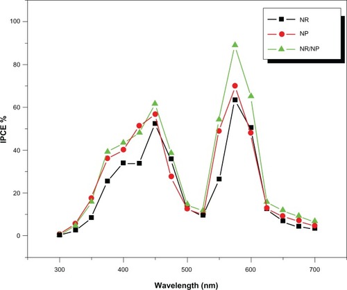 Figure 6 IPCE curves of the DSSCs based on pure NP, pure NR, and the NP/NR bilayer photoanodes.