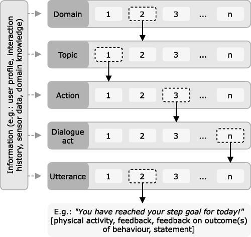 Figure 1. Different levels on which coaching conversations can be tailored.