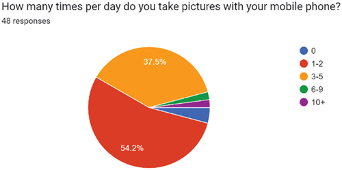 Figure 1. Students’ photo taking frequency per day.