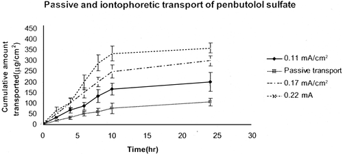 Figure 2.  Passive and iontophoretic transport of penbutolol sulfate across porcine.