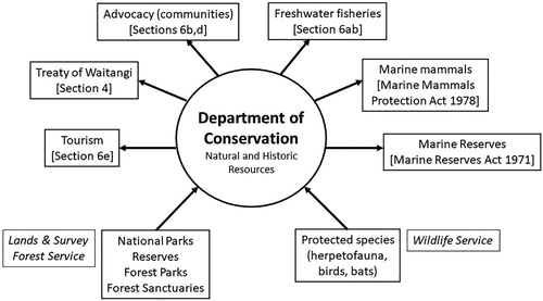 Figure 1. Responsibilities for conservation of natural resources acquired by the Department of Conservation, with historic responsibilities of the three main contributing agencies (italics, inward arrows) and new responsibilities either defined as Sections within the Conservation Act or gained (with their statutory responsibilities) from other government departments.