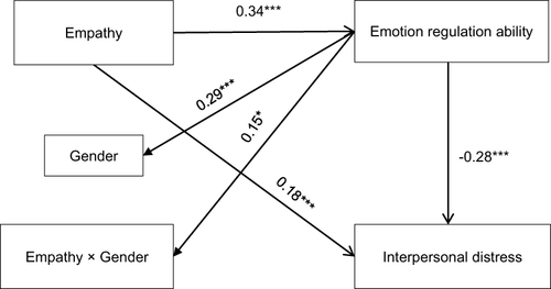 Figure 3 The moderating effect of gender on the relationship between empathy and emotion regulation ability.