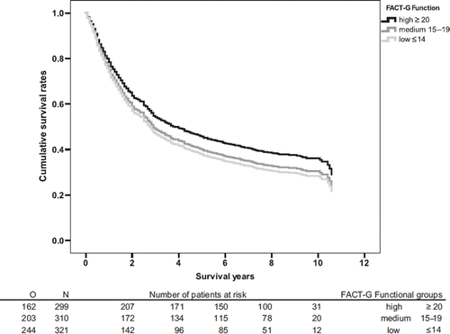 Figure 2b. Overall survival rates based on Functional Assessment of Cancer Therapy – General (FACT-G) functional well-being subscale score in three groups of patients, categorized according to terciles. Survival rates are adjusted for sociodemographic and clinical parameters. N, number of patients; O, number of events (i.e. deaths).