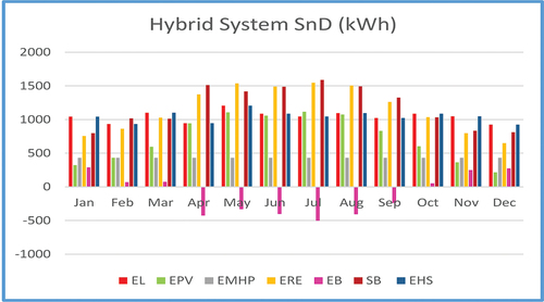 Figure 6. Hybrid system performance – London (England).