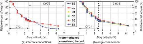 Figure 16. Secant stiffness evolution: (a) internal connections; (b) edge connections.