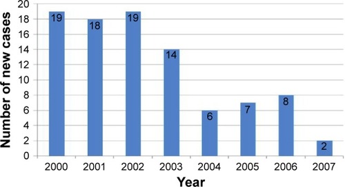 Figure 1 Number of new cases from year 2000 to 2007 in Palestine.