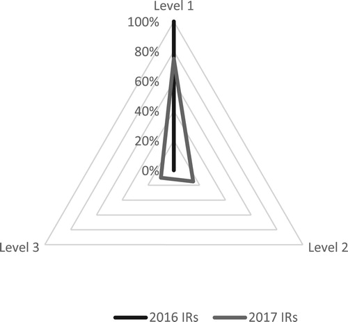 Figure 2. The level at which the SDGs were mentioned in the IRs in 2016/2017 and 2017/2018 financial year end annual reports.