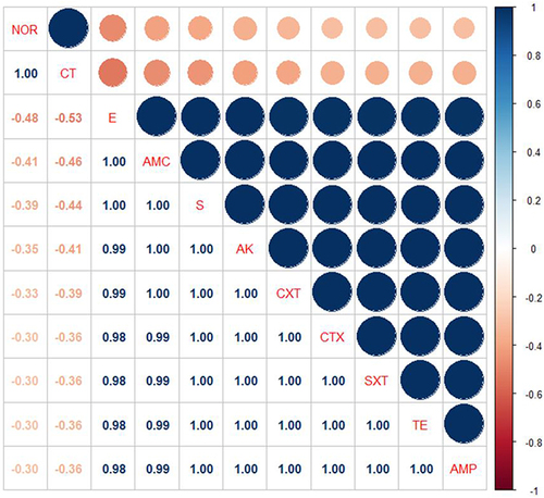 Figure 4 The heat-map simplifies the correlation coefficient (r) between the tested antimicrobial agents in this study.