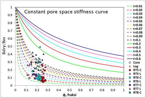 Figure 3. Constant pore space stiffness curve.