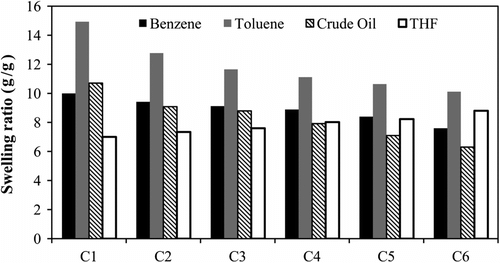 Figure 6 Swelling characteristics of crosslinked copolymers in various solvents at room temperature.