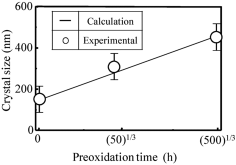 Figure 9 The preoxidation time dependency of the crystal size of OHi-FC with preoxidation time of 0, 50, and 500 h in aqueous solution