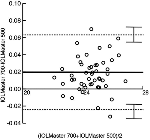 Figure 1. Bland-Altmann plot for axial length measured with the IOLMaster 700 compared to the IOLMaster 500. The 95% limits of agreement are indicated by the dotted lines, while the bold line indicates the mean difference. 95% CI for the limits of agreement are indicated by the error bars.