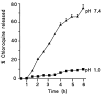 Figure 1. Dissolution profiles of chloroquine from chloroquine loaded amidated pectin hydrogel matrix patch at pH 1.0 (▪) and pH 7.4 (▴) obtained by the basket method in dissolution medium of Clark and Lub's potassium chloride–hydrochloric acid solution at 37°C, at 100 rpm. Each point represents the mean of three experiments.